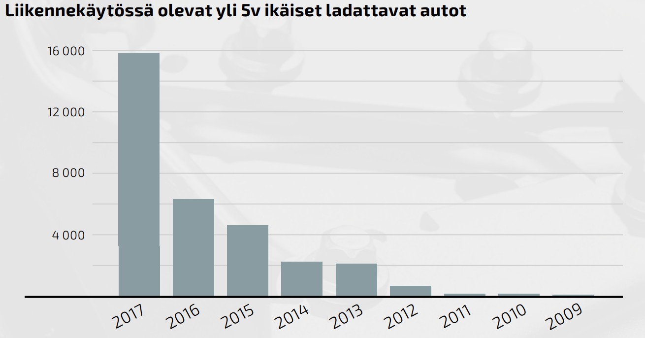 Kuvaaja liikennekäytössä olevista yli 5 vuoden ikäisistä ladattavista autoista alkaen vuodesta 2009 (muutamia), päättyen vuoteen 2017 (lähes 16 000 autoa). Kuvaajassa 4000 auton raja ylittyy vuonna 2015.