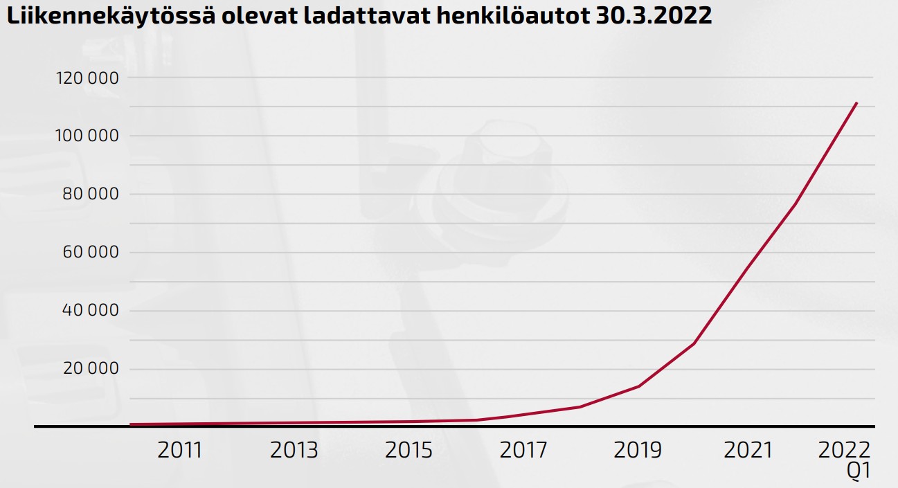 Kuvaaja liikennekäytössä olevista ladattavista henkilöautoista 30.2.2022. Kuvaajan käyrä alkaa n.10 000 auton tasolta vuodesta 2015 ja ylittää 110 000 auton rajan vuonna 2022 (ensimmäisen kvartaalin aikana).