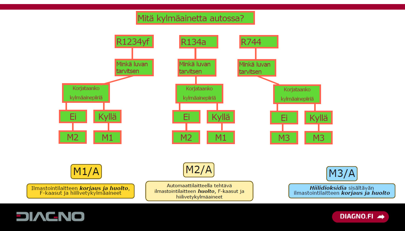 Vuokaaviossa vaadittavat pätevyydet, jos kylmäaineena on R1234yf - M1 tai M1 riittää, riippuen siitä korjataanko ilmastointia vai tehdäänkö vain huoltoa. Samoin R134a:ssa. Jos kylmäaine on R744, vaaditaan M3 luvat.